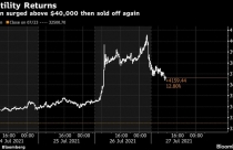 Bitcoin chạm 40.000 USD nhờ tin đồn